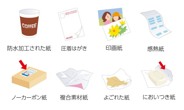 「禁忌品」と呼ばれる例の画像。ビニールコーティングされた紙、写真、感熱紙、粘着テープ類、ファイルの金具、雑誌付録のCD-ROM、捺染紙などのイラスト