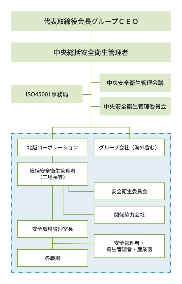 グループCEOを頂点とした安全衛生管理体制として、中央安全衛生管理者、ISO45001事務局、安全衛生管理会議・委員会、各社・各職場の管理体制を示した組織図