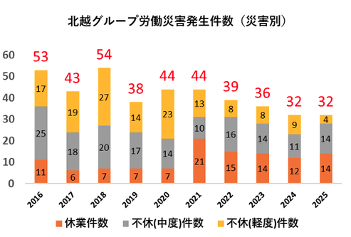 2016~2025年の北越グループの労働災害発生件数を、休業・不休(中度)・不休(軽度)の災害別に示した積み上げ棒グラフ。総件数は2018年の54件をピークに減少し、2024年・2025年は32件。