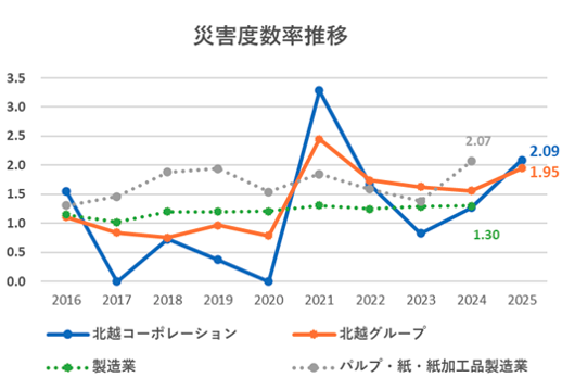2016~2025年の災害度数率の推移を、北越コーポレーション、北越グループ、製造業平均、パルプ・紙・紙加工品製造業平均で比較した折れ線グラフ。2025年の災害度数率は北越コーポレーション2.09、北越グループ1.95、製造業平均1.30、パルプ・紙・紙加工品製造業平均2.07。
