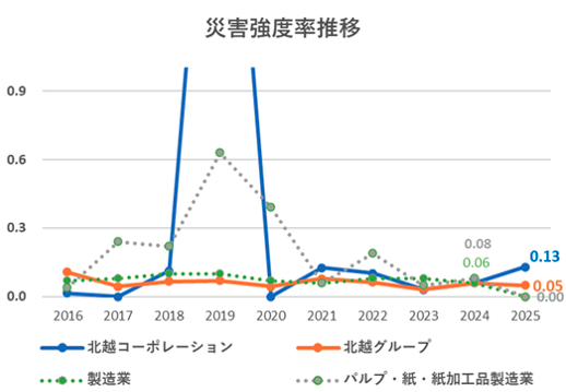 2016~2025年の災害強度率の推移を、北越コーポレーション、北越グループ、製造業平均、パルプ・紙・紙加工品製造業平均で比較した折れ線グラフ。2025年の災害強度率は北越コーポレーション0.13、北越グループ0.05、製造業平均0.00、パルプ・紙・紙加工品製造業平均0.00。