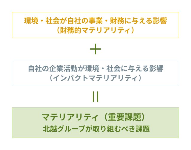環境・社会が自社の事業・財務に与える影響(財務マテリアリティ)と、自社の企業活動が環境・社会に与える影響(インパクトマテリアリティ)を踏まえ、北越グループが取り組むべきマテリアリティ(重要課題)を特定する考え方を示したプロセス図