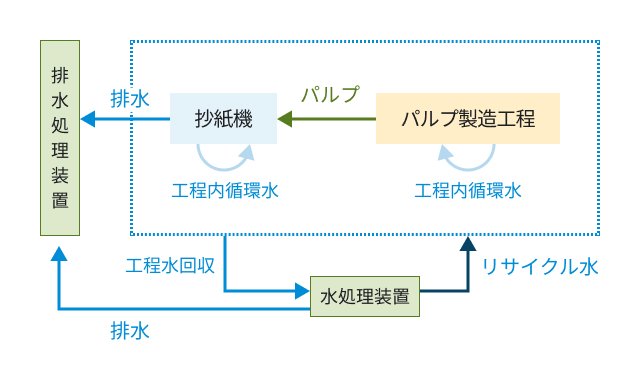 パルプ製造工程から抄紙機へパルプを供給し、各工程で循環水を利用するとともに、工程水を水処理装置で回収・再利用し、排水は排水処理装置で処理する水循環システムを示した図
