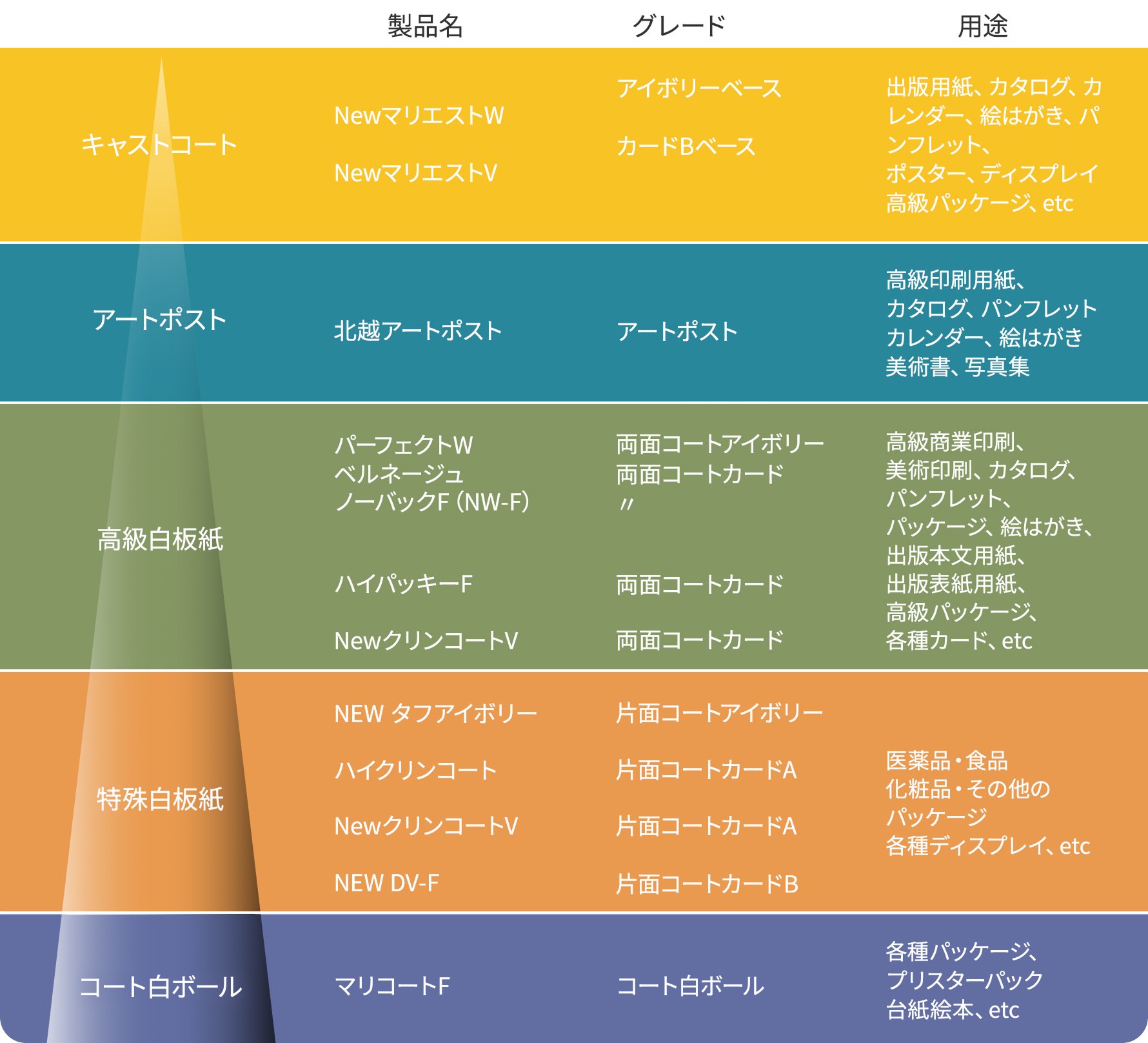 紙製品を、キャストコート、アートポスト、高級白板紙、特殊白板紙、コート白ボールの順に並べ、各種類ごとに製品名、紙のグレード、主な用途（出版物、カタログ、パンフレット、パッケージ、ディスプレイなど）を示した一覧表。上部に高品質・高級用途の紙製品、下にいくほど一般用途の紙を表している。 表の上部に掲載されている「NewマリエストW」「NewマリエストV」は、アイボリーベースおよびカードBベースのグレードを備えたキャストコート紙。光沢性に優れ、出版用紙、カタログ、カレンダー、絵はがき、パンフレット、ポスター、ディスプレイ、高級パッケージなど、幅広い用途に使用されている。 次の「北越アートポスト」は、高級印刷に適したアートポスト紙。カタログやパンフレット、カレンダー、絵はがき、美術書、写真集など、高品質な印刷物に多く採用されている。 表の中段には「パーフェクトW」「ベルネージュ」「ノーバック（NW-F）」「ハイパッキーF」「NewクリーンコートV」など高級白板紙。両面コートアイボリーや両面コートカードなどのグレードがあり、高級商業印刷、美術印刷、カタログ、パンフレット、パッケージ、絵はがき、出版本文用紙や表紙用紙、高級パッケージ、各種カードなどに適している。 下から2段目に「NEWタフアイボリー」「ハイクリンコート」「NewクリーンコートV」「NEW DV-F」などの特殊白板紙。片面コートアイボリーや片面コートカードA・Bのグレードがあり、医薬品、食品、化粧品などのパッケージや各種ディスプレイ用途に利用されている。 下部に表記されている一般用途の「マリコートF」はコート白ボール紙で、各種パッケージ、ブリスターパック、台紙絵本などに使用されるコート白ボールがある。