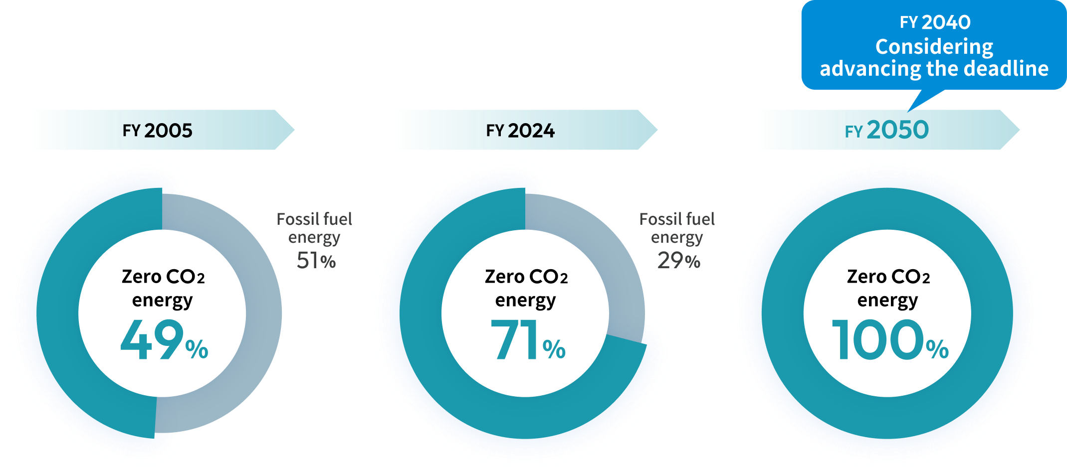Donut chart showing changes in the energy mix from FY2005 to FY2050, with CO2-free energy increasing from 49% in FY2005 to 71% in FY2024, aiming for 100% by FY2050 with consideration of achieving it by FY2040.