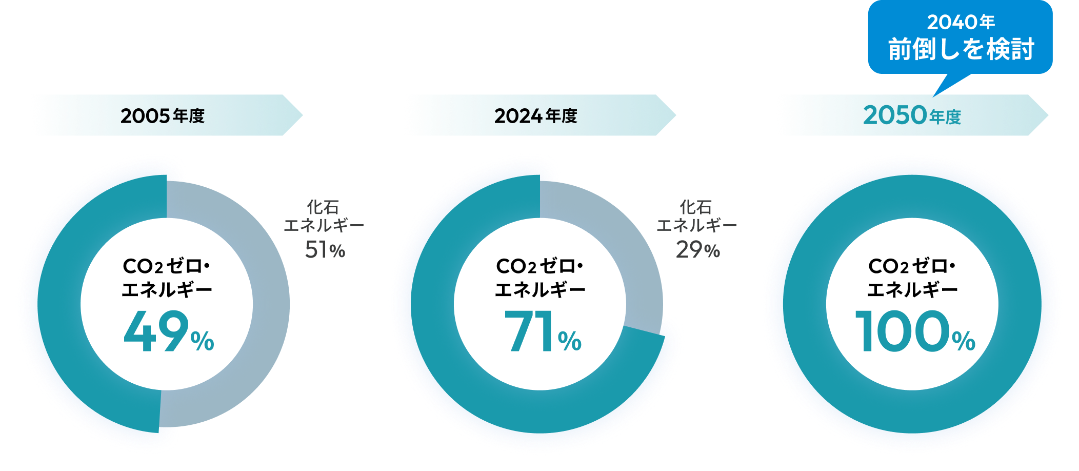 2005年度から2050年度に向けたエネルギー構成の推移。2005年度はCO2ゼロ・エネルギーが49％だったのに対し、2024年度には71％まで上昇。2050年度には100％を目指しており、2040年への前倒しも検討中であることを示すドーナツグラフ。