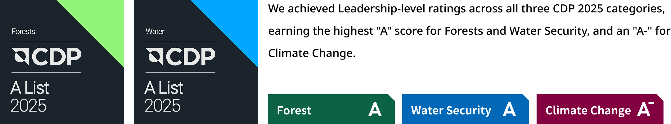 In CDP 2025, we received high ratings at the Leadership level across all three categories, achieving an ‘A’—the highest Leadership rating—in Forests and Water Security, and an ‘A-’ in Climate Change.
