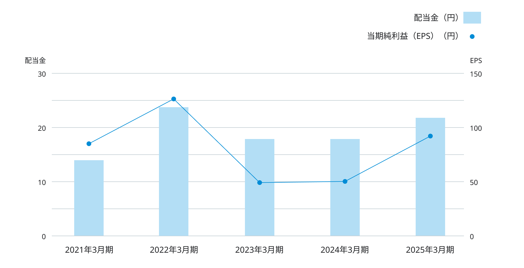 2021年3月期から2025年3月期までの配当金と当期純利益（EPS）の推移を示したグラフ。 棒グラフが示す配当金は2021年3月期の約15円から2022年3月期には約25円へ増加し、その後2023年3月期と2024年3月期は約18円前後でほぼ横ばいとなっている。2025年3月期には再び増加し、約24円程度となっている。 折れ線グラフが示す当期純利益（EPS）は2021年3月期の約85円から2022年3月期には約125円まで大きく伸びたが、2023年3月期には約50円まで大きく減少した。その後2024年3月期も同程度で推移し、2025年3月期には約95円まで回復している。
