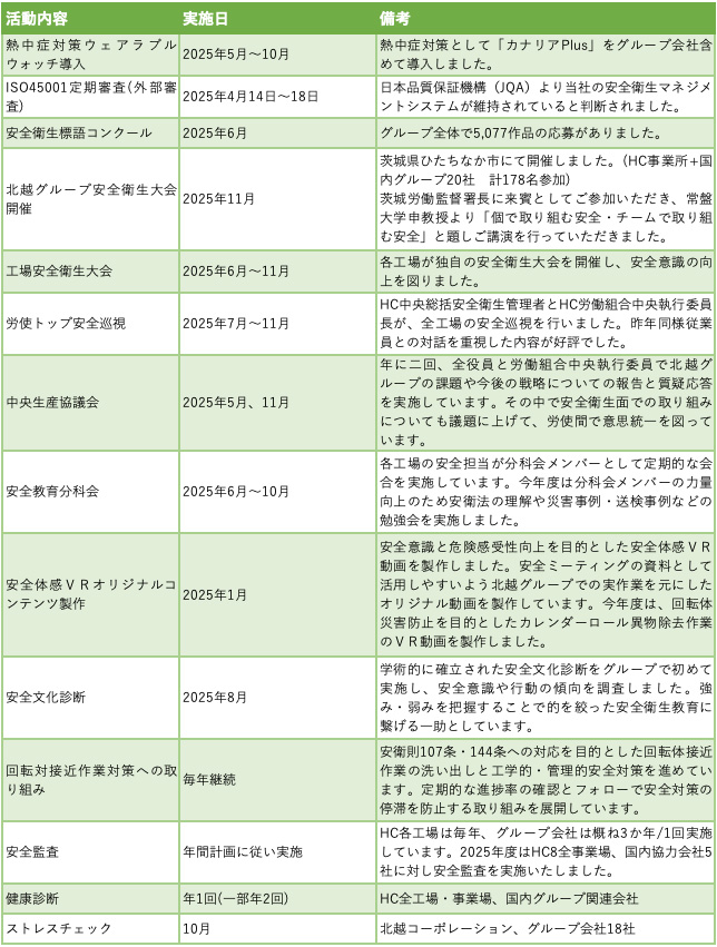 2023年度安全衛生活動実績
