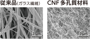 左：従来品（ガラス繊維）、右：CNF多孔質材料
