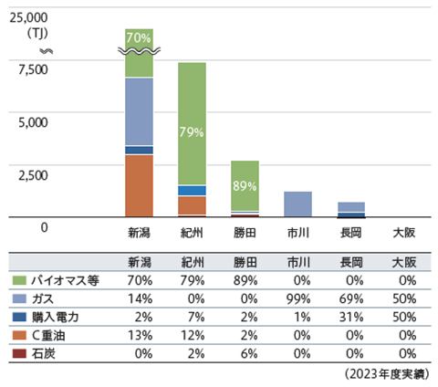 各工場の燃料種類別エネルギー使用量