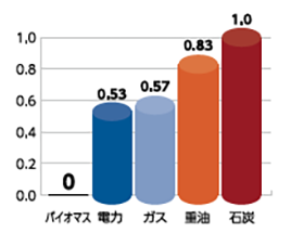 燃料のカロリーあたりのCO2排出量