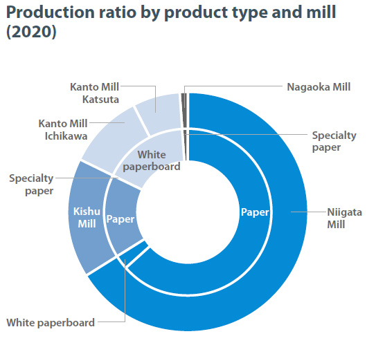 Production ratio by product type and mill
  (2020)