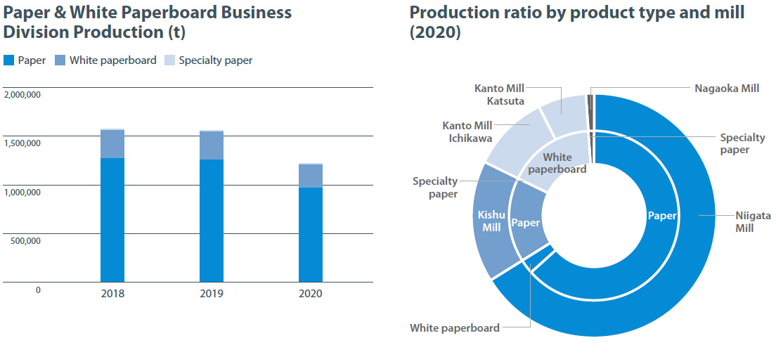 Paper & White Paperboard Business
  Division Production (t) and Production ratio by product type and mill
  (2020)