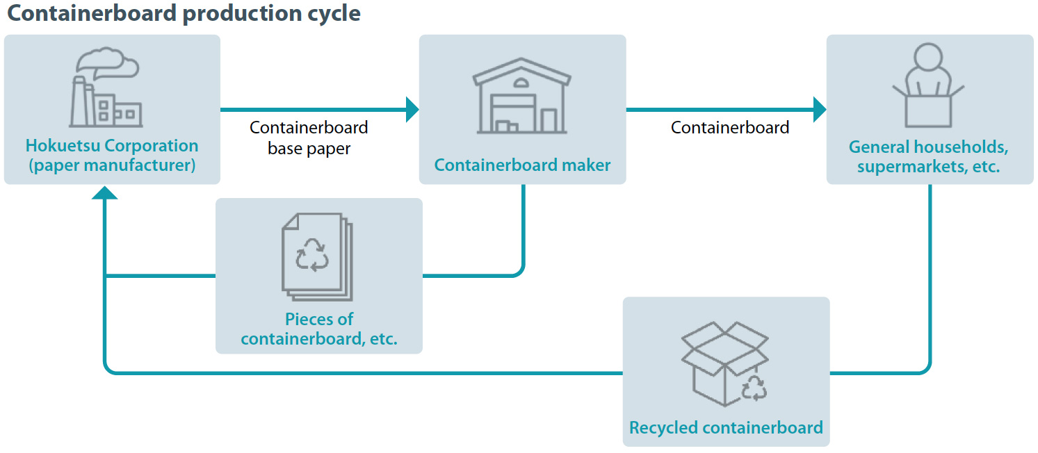 Containerboard production cycle