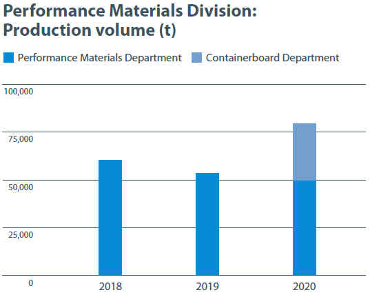 Performance Materials Division:
  Production volume (t)