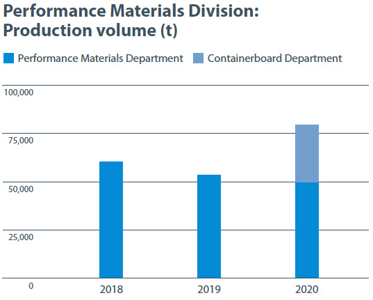 Performance Materials Division:
Production volume (t)