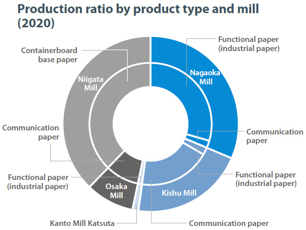 Production ratio by product type and mill
(2020)
