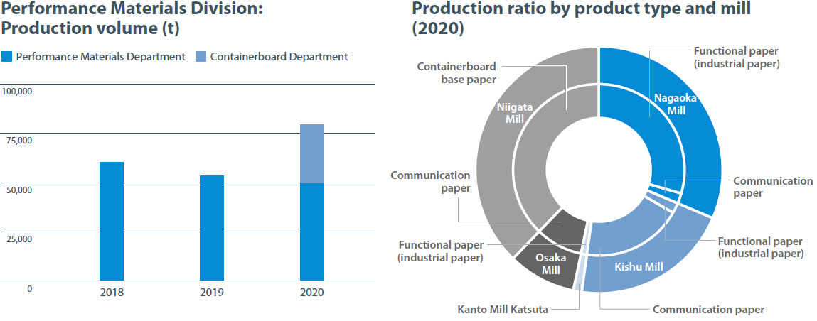 Performance Materials Division:
  Production volume (t) and Production ratio by product type and mill
  (2020)
