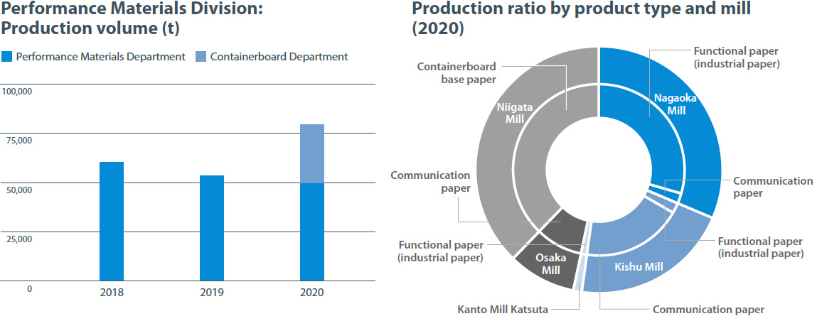 Performance Materials Division:
Production volume (t) and Production ratio by product type and mill
(2020)