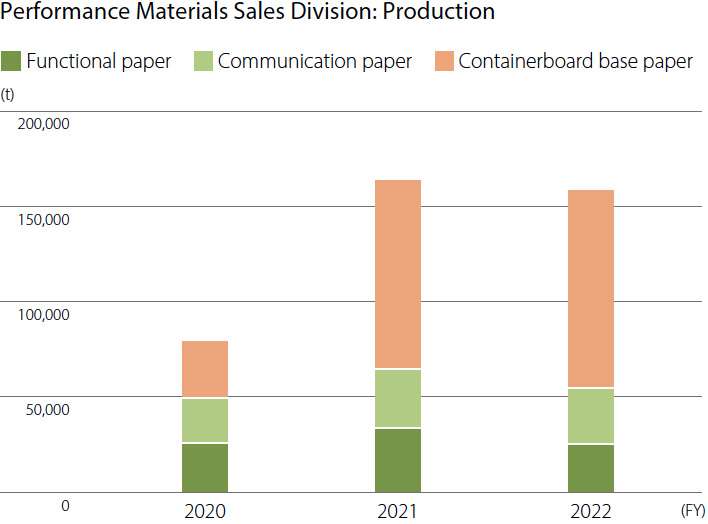 Performance Materials Sales Division: Production