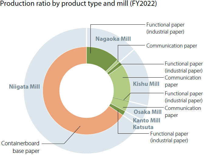 Production ratio by product type and mill (FY2022)