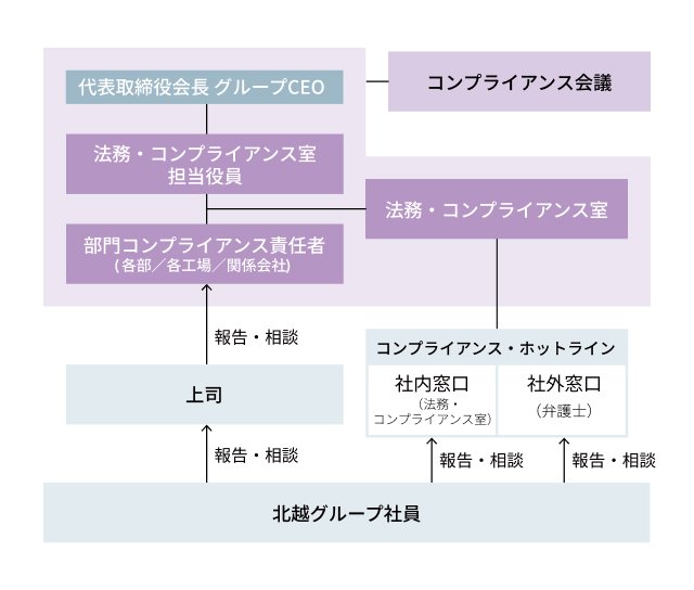 コンプライアンス推進体制として、社長、法務・コンプライアンス室、コンプライアンス会議、各部門の責任者、ホットラインによる相談・報告体制を示した組織図