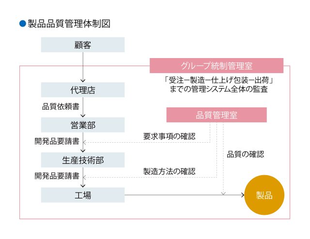 製品品質管理体制として、受注から製造、仕上げ・包装、出荷までの品質管理と確認体制を示した図